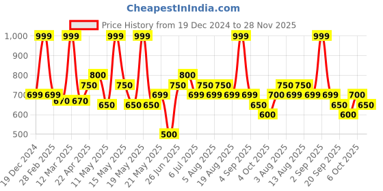 tatacliq.com Annabelle by Pantaloons Pink Solid Top annabelle by pantaloons Price History Graph from 19 Dec 2024 to 28 Nov 2025