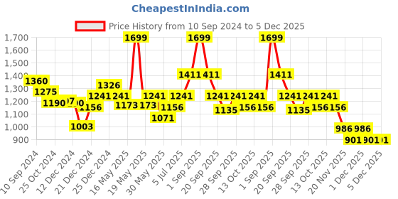 tatacliq.com Annabelle by Pantaloons Pink Striped Palazzos annabelle by pantaloons Price History Graph from 10 Sep 2024 to 5 Dec 2025