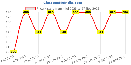 tatacliq.com Annabelle by Pantaloons Pink Stripes shirt annabelle by pantaloons Price History Graph from 4 Jul 2025 to 27 Nov 2025