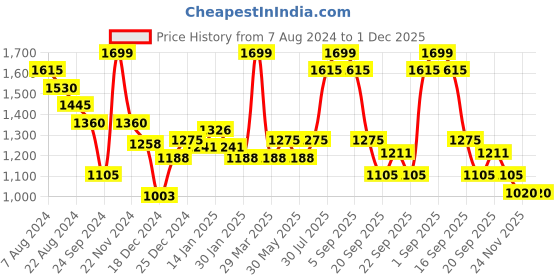 tatacliq.com Annabelle by Pantaloons Pink Sweater annabelle by pantaloons Price History Graph from 7 Aug 2024 to 30 Nov 2025