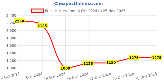 tatacliq.com Annabelle by Pantaloons Plum V-Neck Jumpsuit annabelle by pantaloons Price History Graph from 6 Oct 2024 to 25 Nov 2025