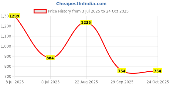 tatacliq.com Annabelle by Pantaloons Purle Round Neck Cardigan annabelle by pantaloons Price History Graph from 3 Jul 2025 to 23 Oct 2025