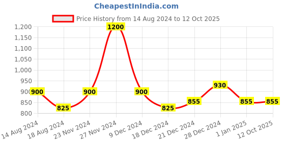 tatacliq.com Annabelle by Pantaloons Purple A-Line Dress annabelle by pantaloons Price History Graph from 14 Aug 2024 to 12 Oct 2025