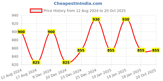 tatacliq.com Annabelle by Pantaloons Purple A-Line Dress annabelle by pantaloons Price History Graph from 12 Aug 2024 to 20 Oct 2025