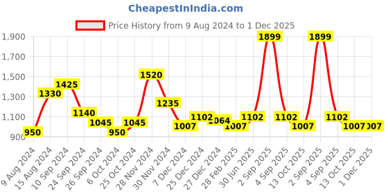 tatacliq.com Annabelle by Pantaloons Purple & Black Printed A-Line Dress annabelle by pantaloons Price History Graph from 9 Aug 2024 to 30 Nov 2025