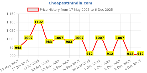 tatacliq.com Annabelle by Pantaloons Purple & Black Printed A-Line Dress annabelle by pantaloons Price History Graph from 17 May 2025 to 5 Dec 2025