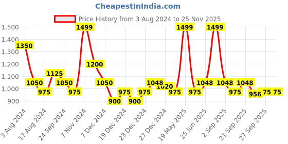 tatacliq.com Annabelle by Pantaloons Purple & Off-White Jacquard Pattern Sweater annabelle by pantaloons Price History Graph from 3 Aug 2024 to 24 Nov 2025