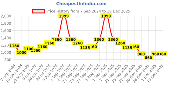 tatacliq.com Annabelle by Pantaloons Purple Embellished Shift Dress annabelle by pantaloons Price History Graph from 7 Sep 2024 to 18 Dec 2025