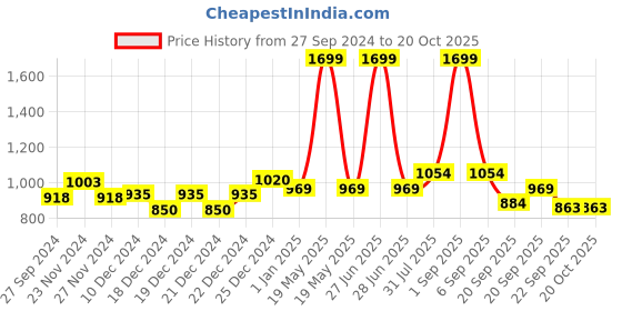tatacliq.com Annabelle by Pantaloons Purple High Rise Trousers annabelle by pantaloons Price History Graph from 27 Sep 2024 to 19 Oct 2025