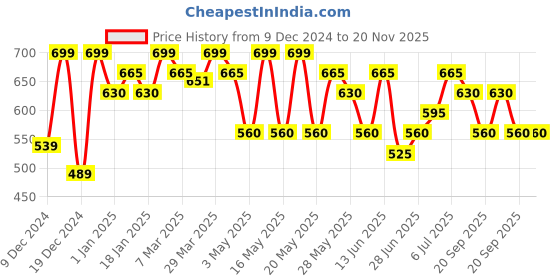 tatacliq.com Annabelle by Pantaloons Purple Plain Top annabelle by pantaloons Price History Graph from 9 Dec 2024 to 20 Nov 2025