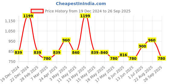 tatacliq.com Annabelle by Pantaloons Purple Plain Top annabelle by pantaloons Price History Graph from 19 Dec 2024 to 26 Sep 2025