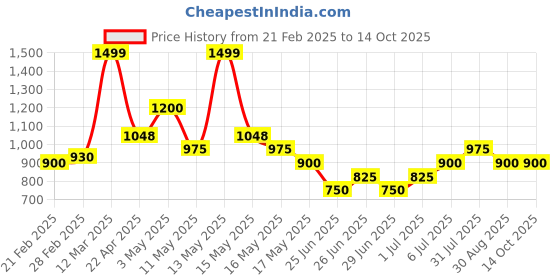 tatacliq.com Annabelle by Pantaloons Purple Plain Top annabelle by pantaloons Price History Graph from 21 Feb 2025 to 13 Oct 2025
