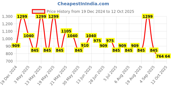 tatacliq.com Annabelle by Pantaloons Purple Plain Top annabelle by pantaloons Price History Graph from 19 Dec 2024 to 12 Oct 2025