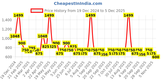 tatacliq.com Annabelle by Pantaloons Purple Plain Top annabelle by pantaloons Price History Graph from 19 Dec 2024 to 4 Dec 2025