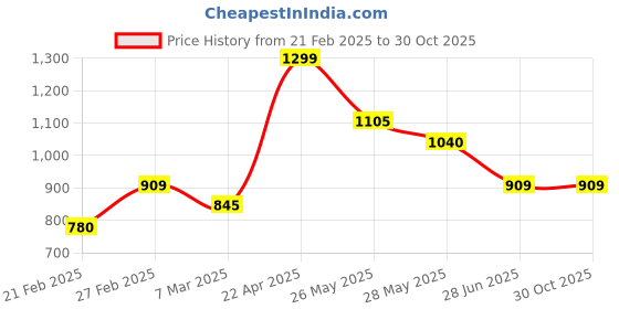 tatacliq.com Annabelle by Pantaloons Purple Plain Top annabelle by pantaloons Price History Graph from 21 Feb 2025 to 30 Oct 2025