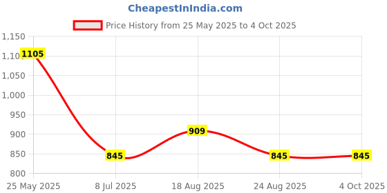 tatacliq.com Annabelle by Pantaloons Purple Plain Top annabelle by pantaloons Price History Graph from 25 May 2025 to 4 Oct 2025