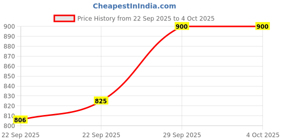 tatacliq.com Annabelle by Pantaloons Purple Plain Top annabelle by pantaloons Price History Graph from 22 Sep 2025 to 4 Oct 2025