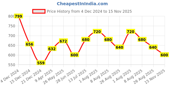tatacliq.com Annabelle by Pantaloons Purple Printed Formal Shirt annabelle by pantaloons Price History Graph from 4 Dec 2024 to 15 Nov 2025