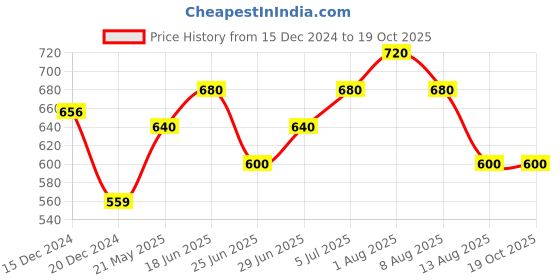 tatacliq.com Annabelle by Pantaloons Purple Printed Formal Shirt annabelle by pantaloons Price History Graph from 15 Dec 2024 to 18 Oct 2025