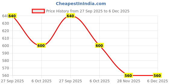 tatacliq.com Annabelle by Pantaloons Purple Printed Formal Shirt annabelle by pantaloons Price History Graph from 27 Sep 2025 to 5 Dec 2025