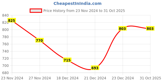 tatacliq.com Annabelle by Pantaloons Purple Printed Shirt annabelle by pantaloons Price History Graph from 23 Nov 2024 to 30 Oct 2025