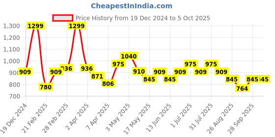 tatacliq.com Annabelle by Pantaloons Purple Printed Top annabelle by pantaloons Price History Graph from 19 Dec 2024 to 4 Oct 2025
