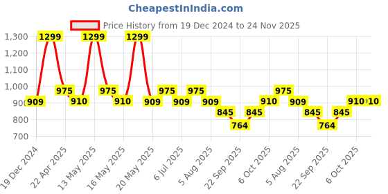 tatacliq.com Annabelle by Pantaloons Purple Printed Top annabelle by pantaloons Price History Graph from 19 Dec 2024 to 23 Nov 2025