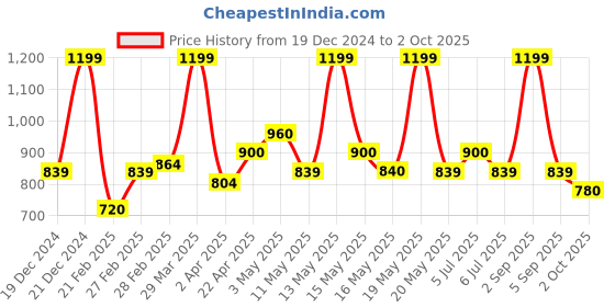 tatacliq.com Annabelle by Pantaloons Purple Printed Top annabelle by pantaloons Price History Graph from 19 Dec 2024 to 2 Oct 2025