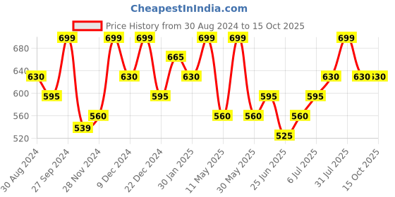 tatacliq.com Annabelle by Pantaloons Purple Regular Fit Formal Shirt annabelle by pantaloons Price History Graph from 30 Aug 2024 to 15 Oct 2025