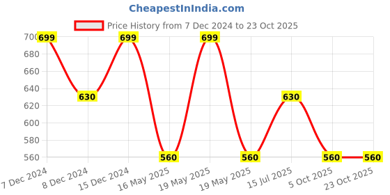 tatacliq.com Annabelle by Pantaloons Purple Regular Fit Formal Shirt annabelle by pantaloons Price History Graph from 7 Dec 2024 to 23 Oct 2025
