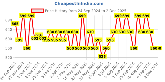 tatacliq.com Annabelle by Pantaloons Purple Regular Fit Shirt annabelle by pantaloons Price History Graph from 24 Sep 2024 to 1 Dec 2025