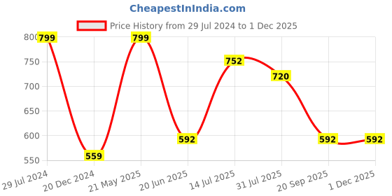 tatacliq.com Annabelle by Pantaloons Purple Regular Fit Shirt annabelle by pantaloons Price History Graph from 29 Jul 2024 to 30 Nov 2025