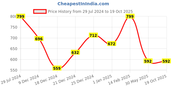 tatacliq.com Annabelle by Pantaloons Purple Regular Fit Shirt annabelle by pantaloons Price History Graph from 29 Jul 2024 to 17 Oct 2025