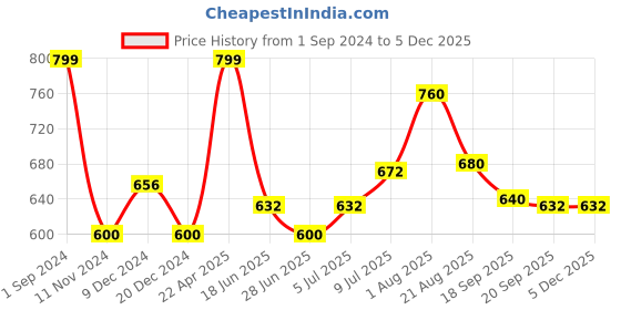 tatacliq.com Annabelle by Pantaloons Purple Regular Fit Shirt annabelle by pantaloons Price History Graph from 1 Sep 2024 to 4 Dec 2025