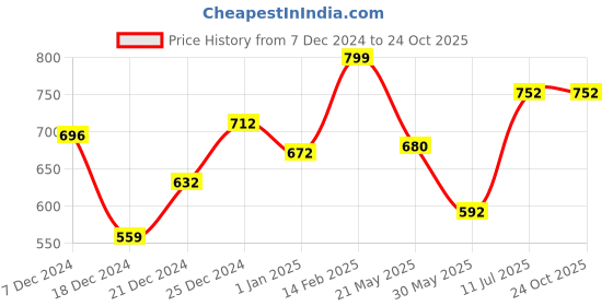 tatacliq.com Annabelle by Pantaloons Purple Regular Fit Shirt annabelle by pantaloons Price History Graph from 7 Dec 2024 to 22 Oct 2025