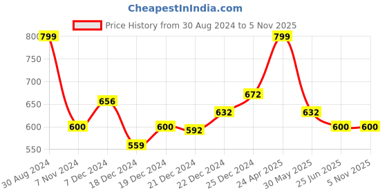 tatacliq.com Annabelle by Pantaloons Purple Regular Fit Shirt annabelle by pantaloons Price History Graph from 30 Aug 2024 to 4 Nov 2025