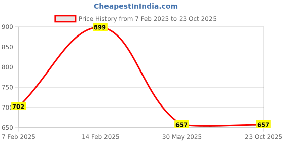 tatacliq.com Annabelle by Pantaloons Purple Regular Fit Shirt annabelle by pantaloons Price History Graph from 7 Feb 2025 to 23 Oct 2025