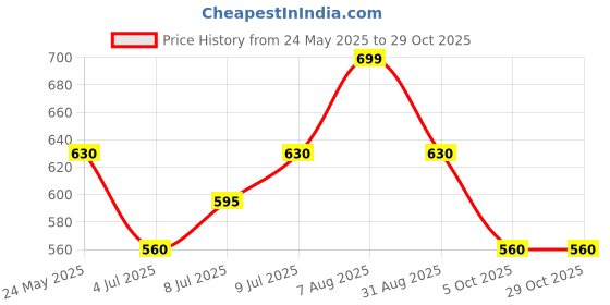 tatacliq.com Annabelle by Pantaloons Purple Regular Fit Shirt annabelle by pantaloons Price History Graph from 24 May 2025 to 29 Oct 2025