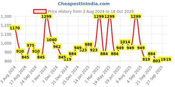 tatacliq.com Annabelle by Pantaloons Purple Self Pattern Sweater annabelle by pantaloons Price History Graph from 3 Aug 2024 to 17 Oct 2025