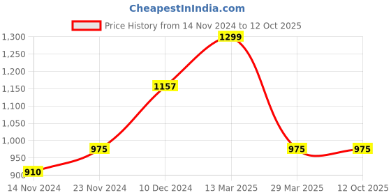 tatacliq.com Annabelle by Pantaloons Purple Self Pattern Sweater annabelle by pantaloons Price History Graph from 14 Nov 2024 to 12 Oct 2025
