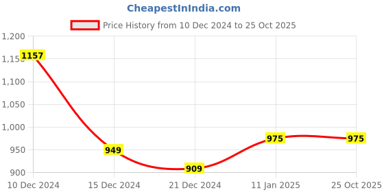 tatacliq.com Annabelle by Pantaloons Purple Self Pattern Sweater annabelle by pantaloons Price History Graph from 10 Dec 2024 to 24 Oct 2025