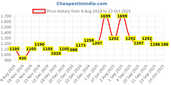 tatacliq.com Annabelle by Pantaloons Purple Shift Dress annabelle by pantaloons Price History Graph from 9 Aug 2024 to 23 Oct 2025
