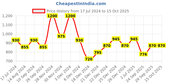tatacliq.com Annabelle by Pantaloons Purple Textured Top annabelle by pantaloons Price History Graph from 17 Jul 2024 to 14 Oct 2025