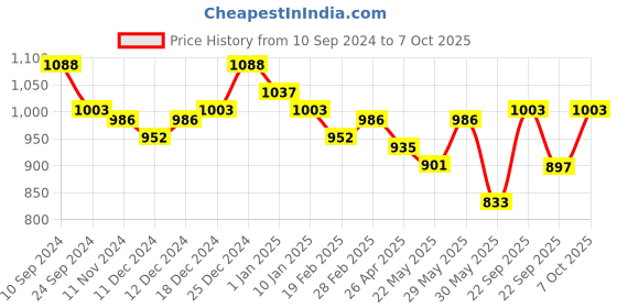tatacliq.com Annabelle by Pantaloons Red & Black Printed A-Line Dress annabelle by pantaloons Price History Graph from 10 Sep 2024 to 7 Oct 2025