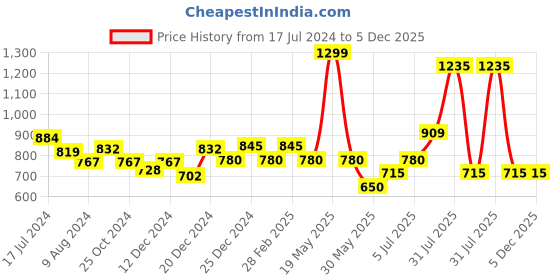 tatacliq.com Annabelle by Pantaloons Red Comfort Fit Shirt annabelle by pantaloons Price History Graph from 17 Jul 2024 to 4 Dec 2025