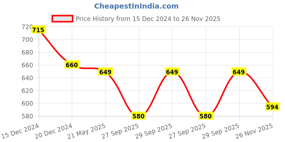 tatacliq.com Annabelle by Pantaloons Red Comfort Fit Top annabelle by pantaloons Price History Graph from 15 Dec 2024 to 26 Nov 2025