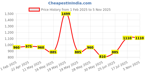 tatacliq.com Annabelle by Pantaloons Red High Rise Tights annabelle by pantaloons Price History Graph from 1 Feb 2025 to 5 Nov 2025