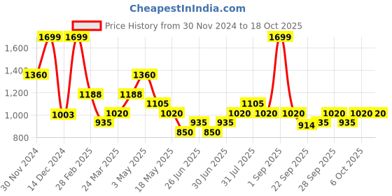 tatacliq.com Annabelle By Pantaloons Red Polyester Slim Fit Casual Trousers annabelle by pantaloons Price History Graph from 30 Nov 2024 to 18 Oct 2025