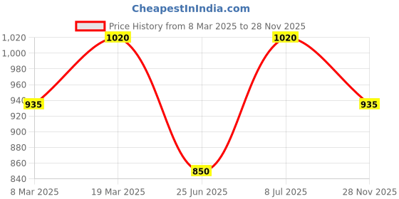 tatacliq.com Annabelle By Pantaloons Red Polyester Slim Fit Casual Trousers annabelle by pantaloons Price History Graph from 8 Mar 2025 to 28 Nov 2025