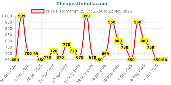 tatacliq.com Annabelle by Pantaloons Red Printed Shirt annabelle by pantaloons Price History Graph from 25 Oct 2024 to 22 Nov 2025